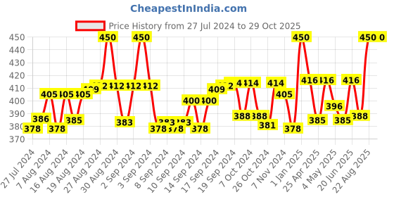 ajio.com bharatasya Bhsocks-161120-043 Mid-Calf Length Striped Socks bharatasya Price History Graph from 27 Jul 2024 to 29 Oct 2025