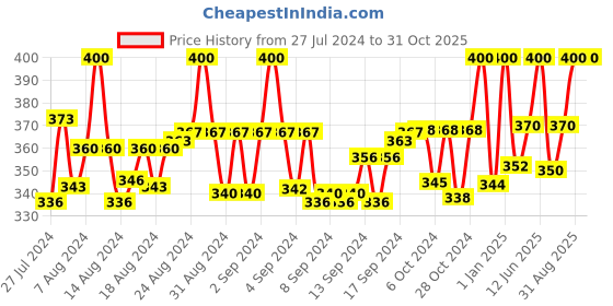 ajio.com bharatasya Bhsocks-161120-045 Knitted Socks With Pearl Accent bharatasya Price History Graph from 27 Jul 2024 to 31 Oct 2025