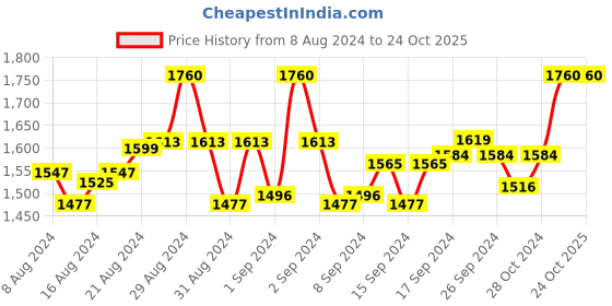 ajio.com bhumifab Women Embellished A-Line Burqa with Scarf bhumifab Price History Graph from 8 Aug 2024 to 23 Oct 2025