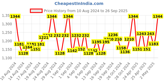 ajio.com bhumifab Women Printed Gown Dress bhumifab Price History Graph from 10 Aug 2024 to 26 Sep 2025