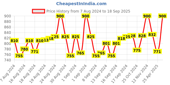 ajio.com bhutaiya Button-Front Flared Skirt bhutaiya Price History Graph from 7 Aug 2024 to 18 Sep 2025