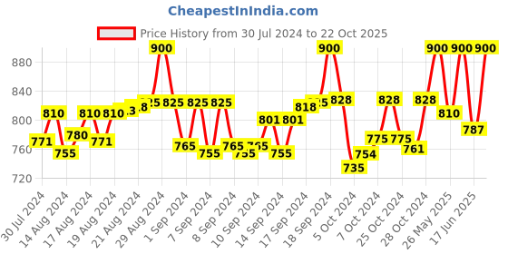 ajio.com bhutaiya Flared Knee-Length Skirt bhutaiya Price History Graph from 30 Jul 2024 to 22 Oct 2025