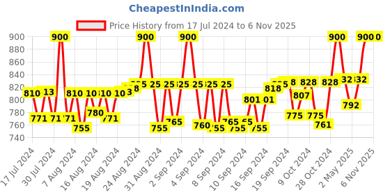 ajio.com bhutaiya Flared Skirt with Insert Pocket bhutaiya Price History Graph from 17 Jul 2024 to 6 Nov 2025