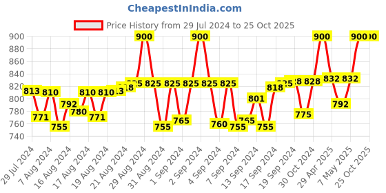 ajio.com bhutaiya Floral Print Flared Skirt bhutaiya Price History Graph from 29 Jul 2024 to 22 Oct 2025