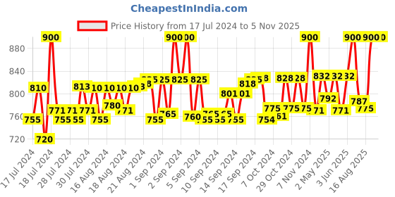 ajio.com bhutaiya Floral Print Flared Skirt with Insert Pocket bhutaiya Price History Graph from 17 Jul 2024 to 5 Nov 2025