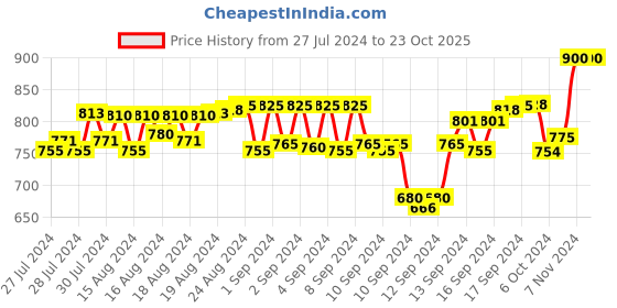 ajio.com bhutaiya Miported Flared Skirt bhutaiya Price History Graph from 27 Jul 2024 to 23 Oct 2025