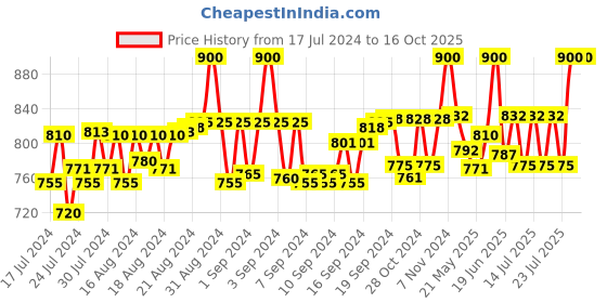 ajio.com bhutaiya Women A-Line Midi Skirt bhutaiya Price History Graph from 17 Jul 2024 to 16 Oct 2025