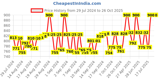 ajio.com bhutaiya Women Box-Pleat Flared Skirt bhutaiya Price History Graph from 29 Jul 2024 to 26 Oct 2025