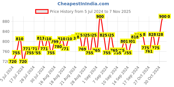 ajio.com bhutaiya Women Button-Front A-Line Skirt bhutaiya Price History Graph from 5 Jul 2024 to 6 Nov 2025
