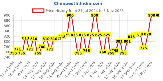 ajio.com bhutaiya Women Button-Front Flared Skirt bhutaiya Price History Graph from 27 Jul 2024 to 2 Nov 2025
