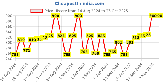 ajio.com bhutaiya Women Crinkled Flared Skirt bhutaiya Price History Graph from 14 Aug 2024 to 22 Oct 2025
