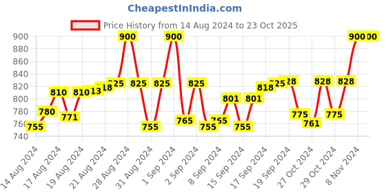 ajio.com bhutaiya Women Flared Skirt with Elasticated Waist bhutaiya Price History Graph from 14 Aug 2024 to 23 Oct 2025