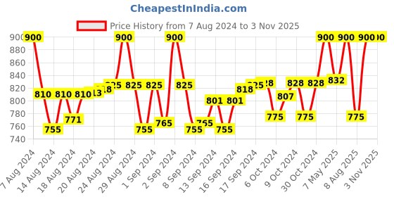 ajio.com bhutaiya Women Miported A-Line Skirt bhutaiya Price History Graph from 7 Aug 2024 to 3 Nov 2025