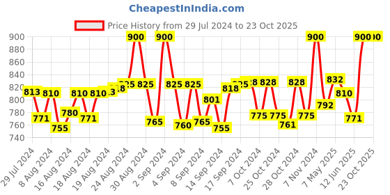 ajio.com bhutaiya Women Miported Flared Skirt bhutaiya Price History Graph from 29 Jul 2024 to 23 Oct 2025