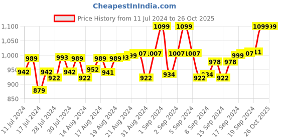 ajio.com anna claire Bi-Fold Leather Wallet anna claire Price History Graph from 11 Jul 2024 to 26 Oct 2025