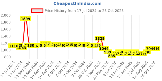 ajio.com police Bi-Fold Slip-On Wallet police Price History Graph from 17 Jul 2024 to 25 Oct 2025