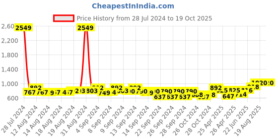 ajio.com teakwood leathers Bi-Fold Wallet teakwood leathers Price History Graph from 28 Jul 2024 to 18 Oct 2025