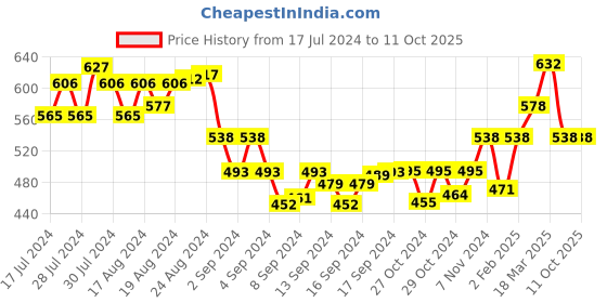 ajio.com bern Bi-Fold Wallet bern Price History Graph from 17 Jul 2024 to 9 Oct 2025