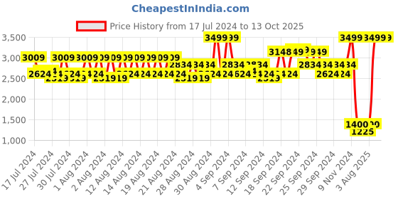 ajio.com spykar Bi-Fold Wallet with Belt spykar Price History Graph from 17 Jul 2024 to 13 Oct 2025