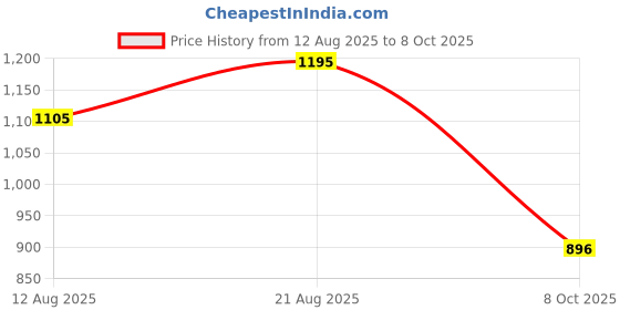 ajio.com woodland Bi-Fold Wallet with Brand Patch woodland Price History Graph from 12 Aug 2025 to 8 Oct 2025