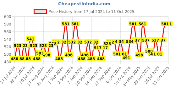 ajio.com spiffy Bi-Fold Wallet with Chain Accent spiffy Price History Graph from 17 Jul 2024 to 11 Oct 2025