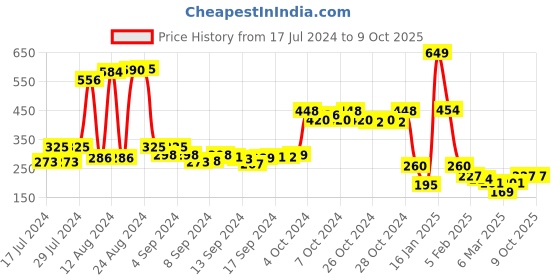 ajio.com swiss design Bi-Fold Wallet with Coin Pocket swiss design Price History Graph from 17 Jul 2024 to 8 Oct 2025