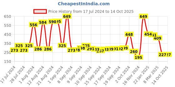 ajio.com swiss design Bi-Fold Wallet with Coin Pocket swiss design Price History Graph from 17 Jul 2024 to 14 Oct 2025