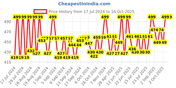 ajio.com lorenz Bi-Fold Wallet with Embossed Logo lorenz Price History Graph from 17 Jul 2024 to 16 Oct 2025