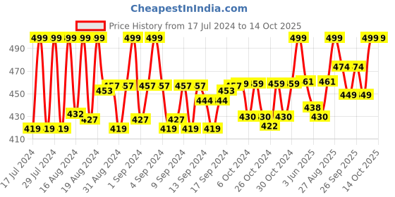 ajio.com lorenz Bi-Fold Wallet with Embossed Logo lorenz Price History Graph from 17 Jul 2024 to 3 Oct 2025