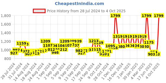 ajio.com sassora Bi-Fold Wallet with Embossed Text sassora Price History Graph from 28 Jul 2024 to 4 Oct 2025