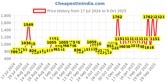ajio.com sassora Bi-Fold Wallet with Embossed Text sassora Price History Graph from 17 Jul 2024 to 7 Oct 2025