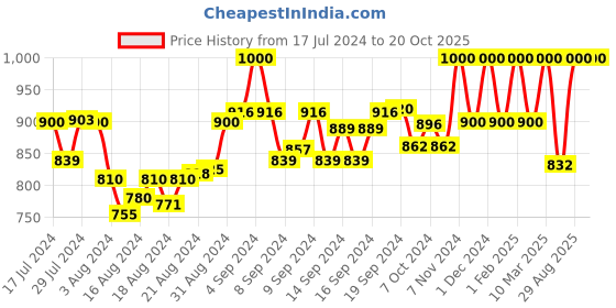 ajio.com gil Bi-Fold Wallet with Metal Accent gil Price History Graph from 17 Jul 2024 to 20 Oct 2025