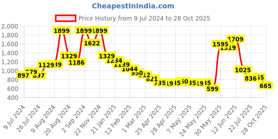 ajio.com puma Bi-Fold Wallet with Metal Logo puma Price History Graph from 9 Jul 2024 to 28 Oct 2025