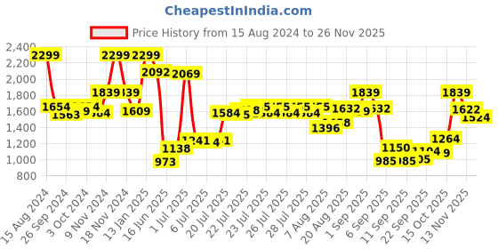ajio.com tommy hilfiger Bi-Fold Wallet with Metal Logo tommy hilfiger Price History Graph from 15 Aug 2024 to 26 Nov 2025