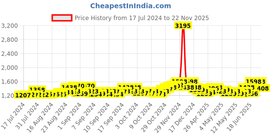 ajio.com hidesign Bi-Fold Wallet with Metal Logo Accent hidesign Price History Graph from 17 Jul 2024 to 22 Nov 2025