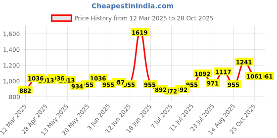 ajio.com louis philippe Bi-Fold Wallet with Placement Logo louis philippe Price History Graph from 12 Mar 2025 to 28 Oct 2025