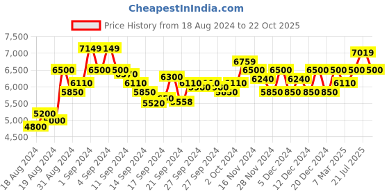 ajio.com armani exchange Bi-Fold Wallet with Shoulder Strap & Chain armani exchange Price History Graph from 18 Aug 2024 to 22 Oct 2025