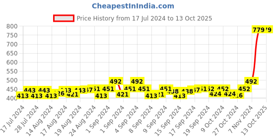 ajio.com style shoes Bi-Fold Wallet with Signature Branding style shoes Price History Graph from 17 Jul 2024 to 13 Oct 2025