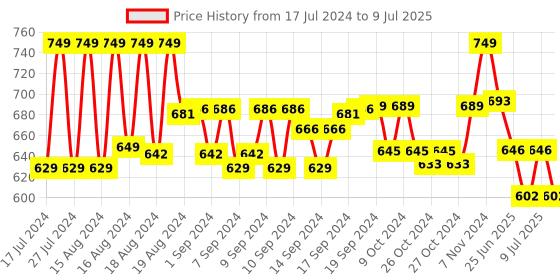 ajio.com lorenz Bi-Fold Wallet with Snap-Button Closure lorenz Price History Graph from 17 Jul 2024 to 9 Jul 2025