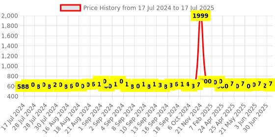 ajio.com redhorns Bi-Fold Wallet with Snap-Button Closure redhorns Price History Graph from 17 Jul 2024 to 17 Jul 2025