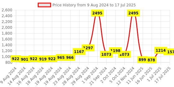 ajio.com accessorize london Bi-Fold Wallet with Snap Button Closure accessorize london Price History Graph from 9 Aug 2024 to 17 Jul 2025