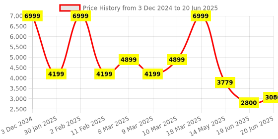 ajio.com aldo Bi-Fold Wallet with Snap Closure aldo Price History Graph from 3 Dec 2024 to 20 Jun 2025
