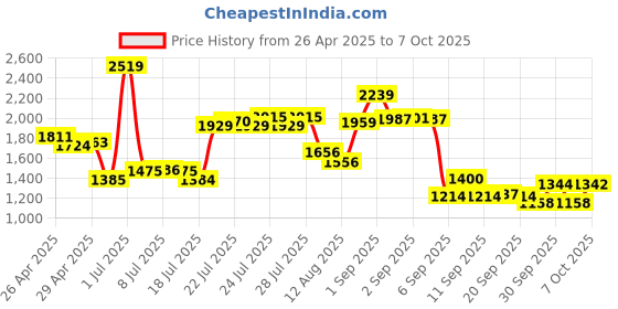 ajio.com tommy hilfiger Bi-Fold Wallet with Stitch Accent tommy hilfiger Price History Graph from 26 Apr 2025 to 7 Oct 2025