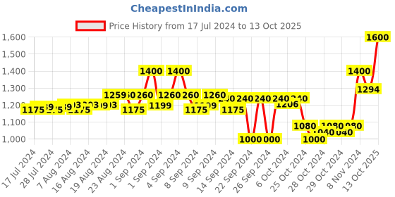 ajio.com teakwood leathers Bi-Fold Wallet with Zip-Around teakwood leathers Price History Graph from 17 Jul 2024 to 13 Oct 2025