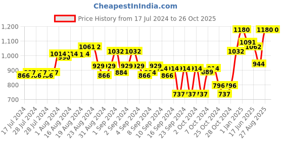 ajio.com teakwood leathers Bi-Fold Zip Around Wallet teakwood leathers Price History Graph from 17 Jul 2024 to 25 Oct 2025