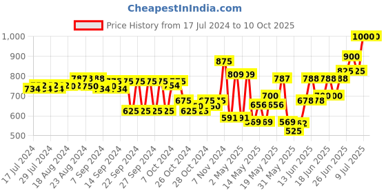 ajio.com teakwood leathers Bi-Folds Wallet with Branding teakwood leathers Price History Graph from 17 Jul 2024 to 10 Oct 2025