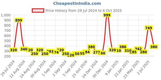 ajio.com bianca 110 TC Floral Print Double Bedsheets with Pillow Covers bianca Price History Graph from 29 Jul 2024 to 6 Oct 2025
