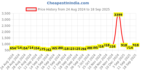 ajio.com bianca 115 GSM Checked Double Bedsheet with Pillow Covers bianca Price History Graph from 24 Aug 2024 to 18 Sep 2025