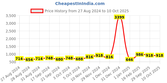 ajio.com bianca 115 GSM Checked Double Bedsheet with Pillow Covers bianca Price History Graph from 27 Aug 2024 to 10 Oct 2025