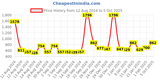 ajio.com bianca 12-Piece Quick-Dry Cotton Towel Set bianca Price History Graph from 12 Aug 2024 to 5 Oct 2025
